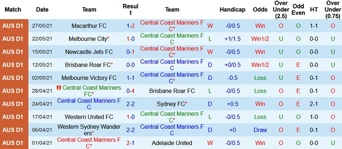 Dự đoán, soi kèo thẻ vàng Central Coast Mariners vs Newcastle Jets, 16h05 ngày 1/6 - Ảnh 2