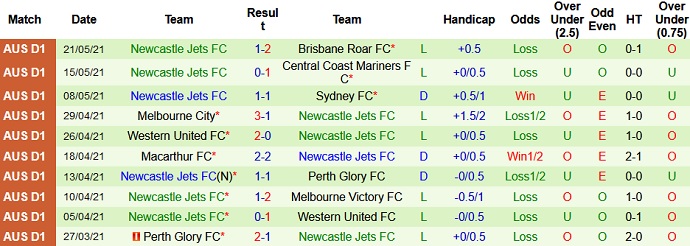 Dự đoán, soi kèo thẻ vàng Central Coast Mariners vs Newcastle Jets, 16h05 ngày 1/6 - Ảnh 4
