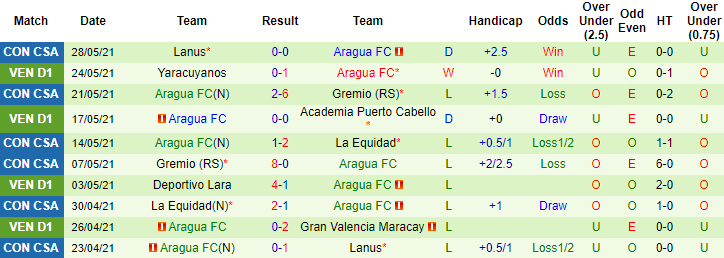 Nhận định, soi kèo Carabobo vs Aragua, 7h30 ngày 31/5 - Ảnh 2