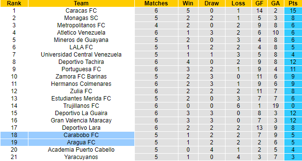 Nhận định, soi kèo Carabobo vs Aragua, 7h30 ngày 31/5 - Ảnh 4