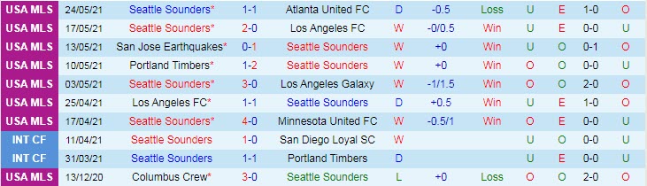 Nhận định, soi kèo Seattle Sounders vs Austin, 8h30 ngày 31/5 - Ảnh 1