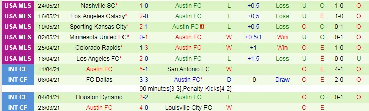 Nhận định, soi kèo Seattle Sounders vs Austin, 8h30 ngày 31/5 - Ảnh 2