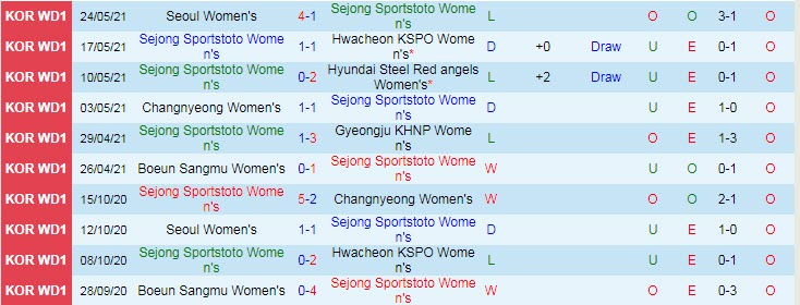 Nhận định, soi kèo Sejong Sportstoto (W) vs Suwon UDC (W), 14h30 ngày 31/5 - Ảnh 1