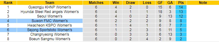 Nhận định, soi kèo Sejong Sportstoto (W) vs Suwon UDC (W), 14h30 ngày 31/5 - Ảnh 4
