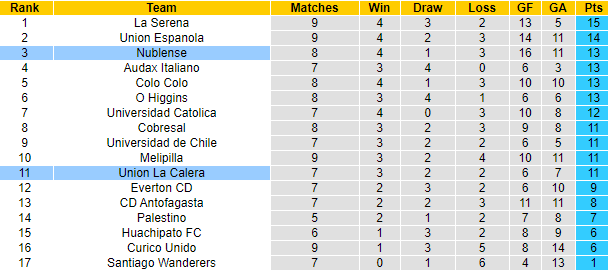 Nhận định, soi kèo Union La Calera vs Nublense, 5h ngày 1/6 - Ảnh 4