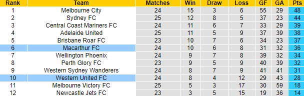Nhận định, soi kèo Western United vs Macarthur, 16h05 ngày 31/5 - Ảnh 4