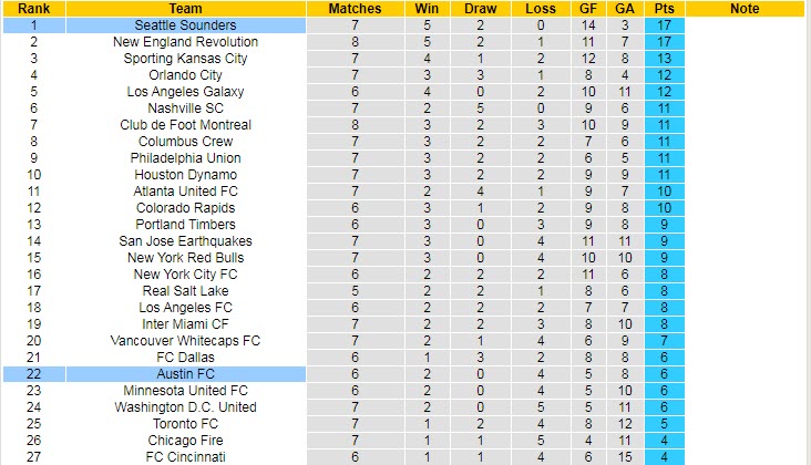 Phân tích kèo hiệp 1 Seattle Sounders vs Austin, 8h30 ngày 31/5 - Ảnh 4