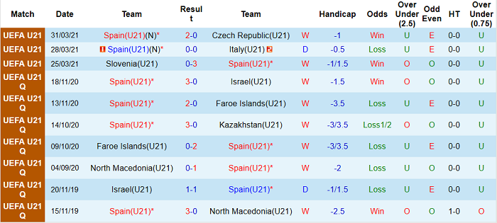 Phân tích kèo hiệp 1 Tây Ban Nha U21 vs Croatia U21, 23h ngày 31/5 - Ảnh 2