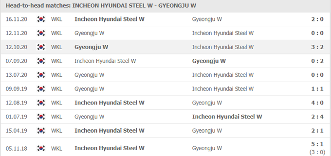 Nhận định, soi kèo Red Angels (W) vs Gyeongju (W), 16h00 ngày 31/05 - Ảnh 3