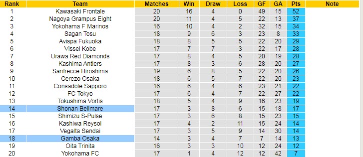 Soi kèo phạt góc Shonan Bellmare vs Gamba Osaka, 17h ngày 2/6 - Ảnh 4