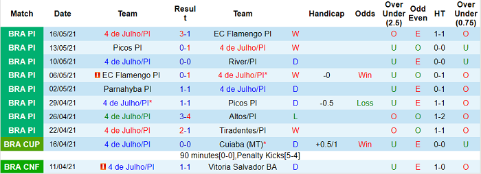 Nhận định, soi kèo 4 de Julho vs Sao Paulo, 7h30 ngày 2/6 - Ảnh 1