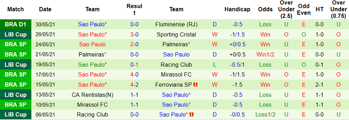 Nhận định, soi kèo 4 de Julho vs Sao Paulo, 7h30 ngày 2/6 - Ảnh 2