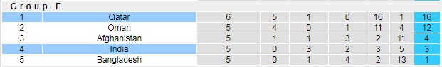 Nhận định, soi kèo Ấn Độ vs Qatar, 0h ngày 4/6 - Ảnh 4