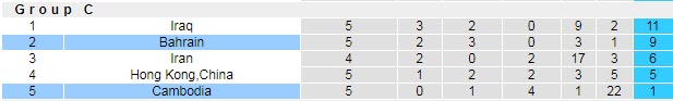 Nhận định, soi kèo Bahrain vs Cambodia, 23h30 ngày 3/6 - Ảnh 4