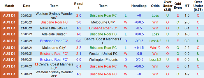 Nhận định, soi kèo Brisbane Roar vs Perth Glory, 16h05 ngày 2/6 - Ảnh 1