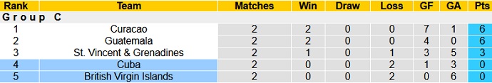 Nhận định, soi kèo Cuba vs Đảo British Virgin, 4h30 ngày 3/6 - Ảnh 1