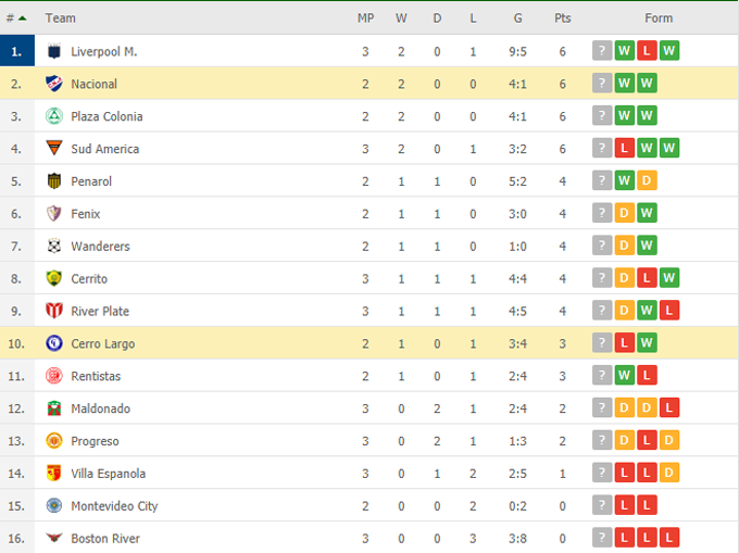 Nhận định, soi kèo Nacional vs Cerro Largo, 06h30 ngày 03/06 - Ảnh 4