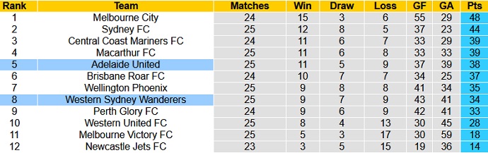 Soi kèo phạt góc Adelaide United vs Western Sydney, 16h45 ngày 3/6 - Ảnh 1