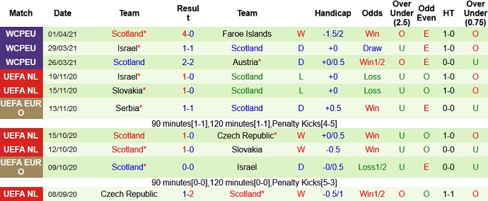 Soi kèo phạt góc Hà Lan vs Scotland, 1h45 ngày 3/6 - Ảnh 6
