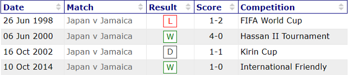 Nhận định, soi kèo Nhật Bản vs Jamaica, 17h30 ngày 3/6 - Ảnh 3