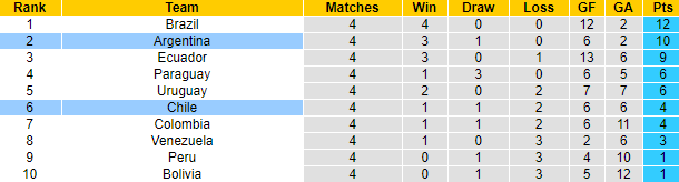 Phân tích kèo hiệp 1 Argentina vs Chile, 7h ngày 4/6 - Ảnh 4