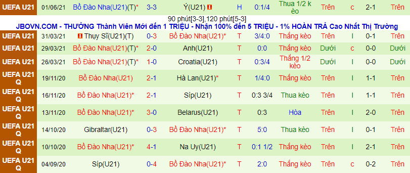 Phân tích kèo hiệp 1 U21 Tây Ban Nha vs U21 Bồ Đào Nha, 23h00 ngày 3/6 - Ảnh 3