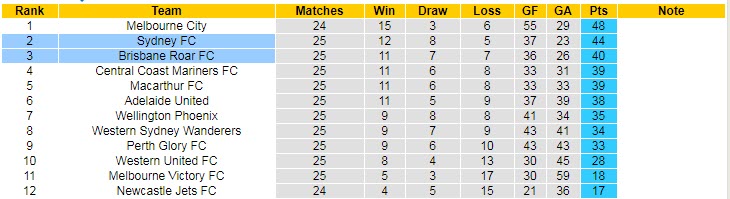 Dự đoán, soi kèo thẻ vàng Brisbane Roar vs Sydney, 12h05 ngày 5/6 - Ảnh 4