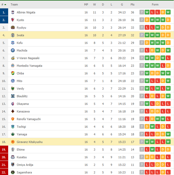 Nhận định, soi kèo Giravanz Kitakyushu vs Jubilo Iwata, 12h ngày 05/06 - Ảnh 4