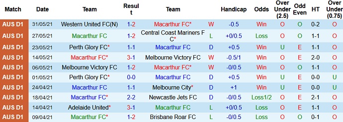 Nhận định, soi kèo Macarthur FC vs Wellington Phoenix, 16h05 ngày 4/6 - Ảnh 2