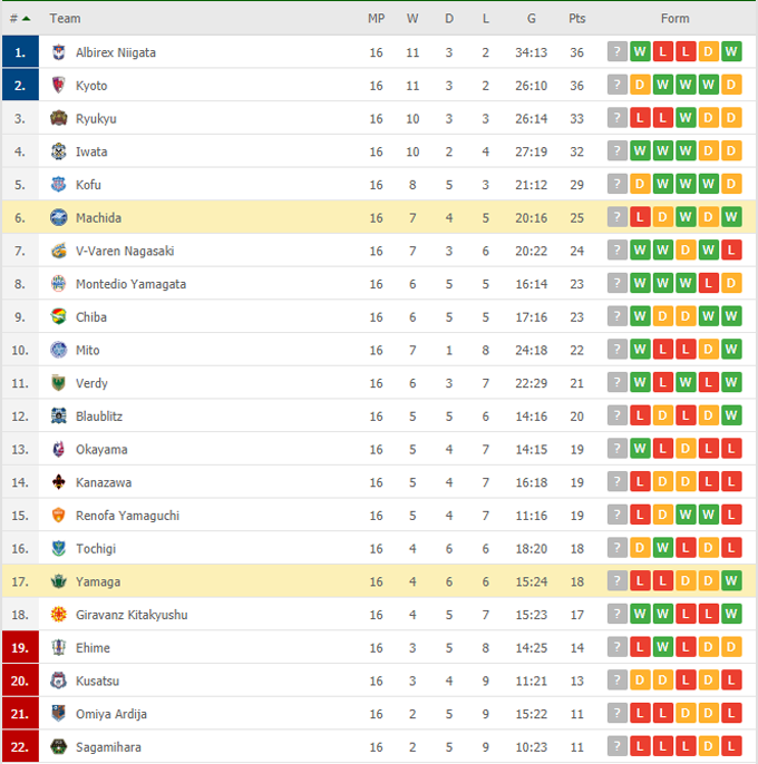 Nhận định, soi kèo Matsumoto Yamaga vs Machida Zelvia, 12h ngày 05/06 - Ảnh 5