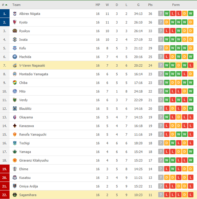 Nhận định, soi kèo Sagamihara vs V-Varen Nagasaki, 13h00 ngày 05/06 - Ảnh 5