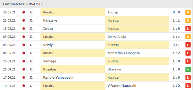 Phân tích kèo hiệp 1 Thespa Kusatsu vs Mito HollyHock, 17h00 ngày 04/06 - Ảnh 3