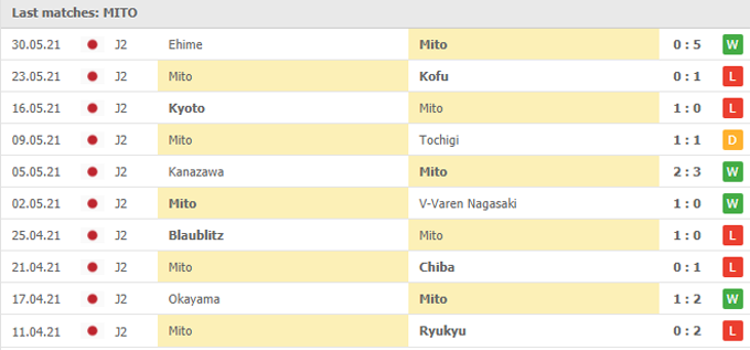 Phân tích kèo hiệp 1 Thespa Kusatsu vs Mito HollyHock, 17h00 ngày 04/06 - Ảnh 4