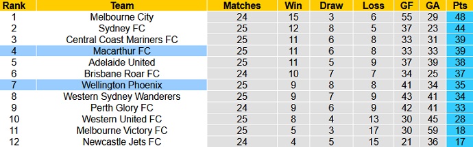 Soi kèo phạt góc Macarthur FC vs Wellington Phoenix, 16h05 ngày 4/6 - Ảnh 1