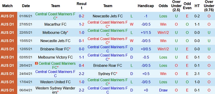 Dự đoán, soi kèo thẻ vàng Central Coast Mariners vs Western United, 14h05 ngày 5/6 - Ảnh 2