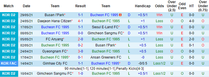 Nhận định, soi kèo Bucheon vs Chungnam Asan, 16h30 ngày 5/6 - Ảnh 1