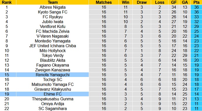 Nhận định, soi kèo Renofa Yamaguchi vs Ehime, 11h30 ngày 5/6 - Ảnh 1