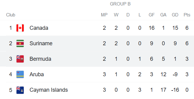 Nhận định, soi kèo Suriname vs Bermuda, 5h ngày 5/6 - Ảnh 3
