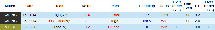 Nhận định, soi kèo Togo vs Guinea, 21h ngày 5/6 - Ảnh 3