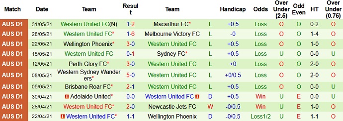 Phân tích kèo hiệp 1 Central Coast Mariners vs Western United, 14h05 ngày 5/6 - Ảnh 4