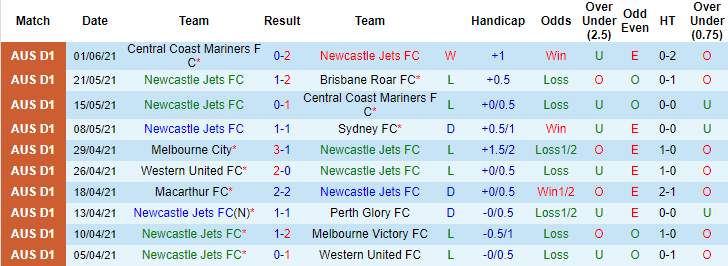 Soi kèo phạt góc Newcastle Jets vs Perth Glory, 16h10 ngày 5/6 - Ảnh 1
