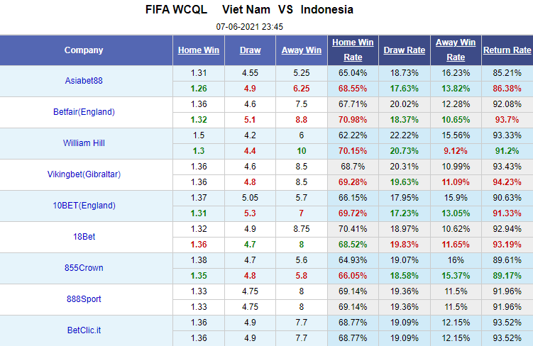 Biến động tỷ lệ kèo Việt Nam vs Indonesia, 23h45 ngày 7/6 - Ảnh 1