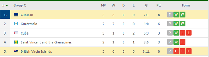Nhận định, soi kèo British Virgin vs Curacao, 04h00 ngày 06/06 - Ảnh 3