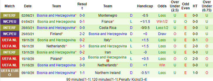 Nhận định, soi kèo Đan Mạch vs Bosnia-Herzegovina, 23h ngày 6/6 - Ảnh 2