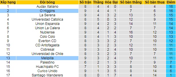 Nhận định, soi kèo Deportes Melipilla vs O'Higgins, 7h30 ngày 7/6 - Ảnh 4