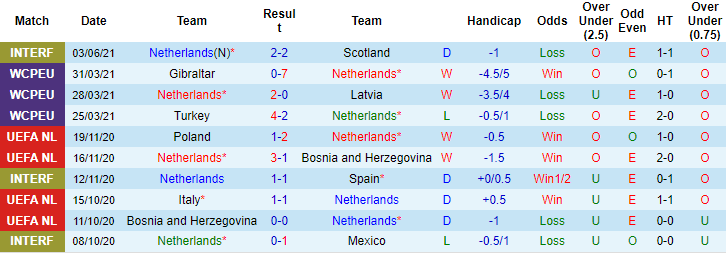 Nhận định, soi kèo Hà Lan vs Georgia, 23h ngày 6/6 - Ảnh 1