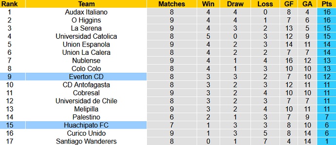 Nhận định, soi kèo Huachipato vs Everton, 7h30 ngày 6/6 - Ảnh 1