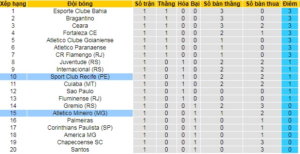 Nhận định, soi kèo Sport Recife vs Atlético Mineiro, 6h30 ngày 7/6 - Ảnh 4