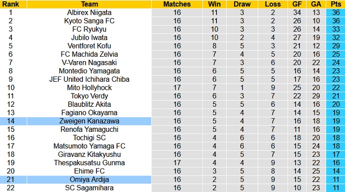 Nhận định, soi kèo Zweigen Kanazawa vs Omiya Ardija, 12h00 ngày 6/6 - Ảnh 1