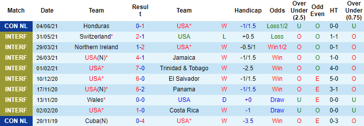 Phân tích kèo hiệp 1 Mỹ vs Mexico, 8h05 ngày 7/6 - Ảnh 1